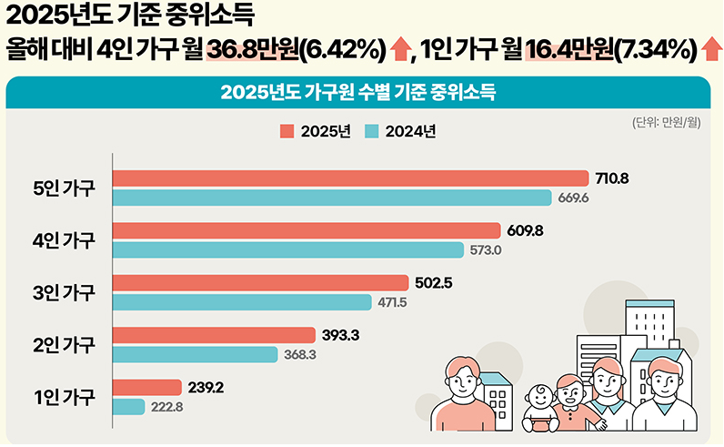 가구원 중위소득