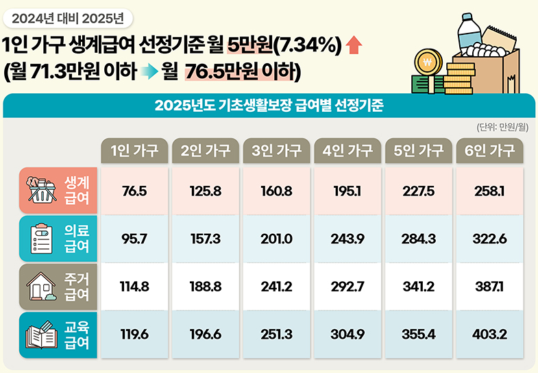 생계급여